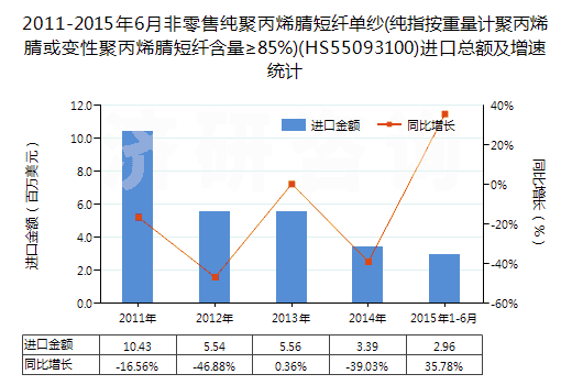 2011-2015年6月非零售純聚丙烯腈短纖單紗(純指按重量計(jì)聚丙烯腈或變性聚丙烯腈短纖含量≥85%)(HS55093100)進(jìn)口總額及增速統(tǒng)計(jì)